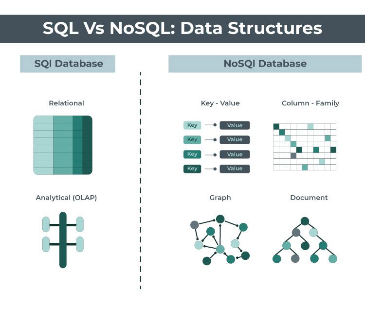 When to Use SQL Databases vs. NoSQL Databases: Making the Right Decision
