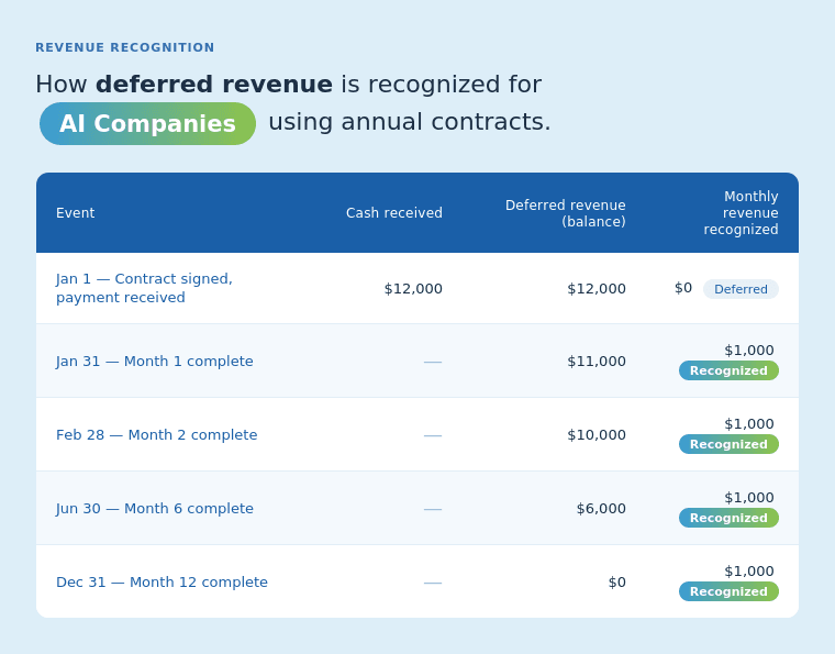 Revenue Recognition