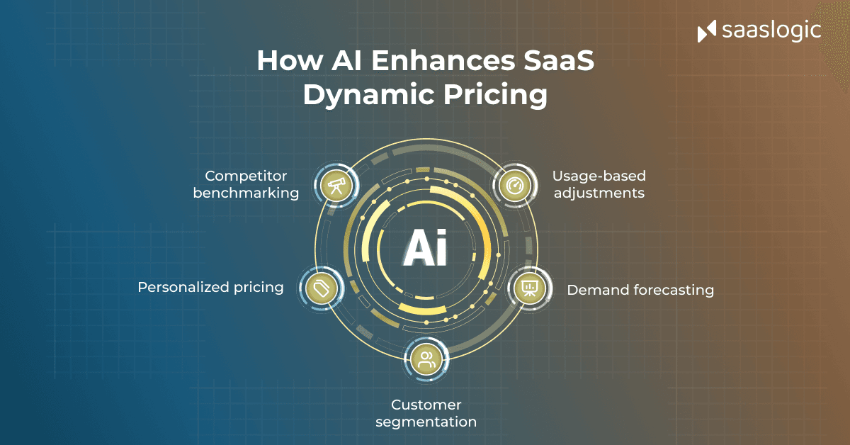 Dynamic Pricing in SaaS: How AI is Reshaping Subscription Revenue Models