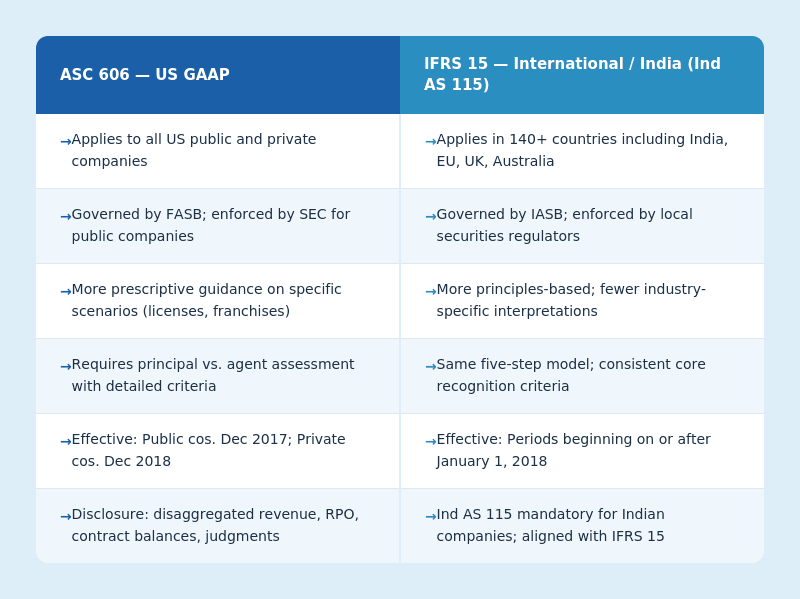 asc 606 vs ifrs 15